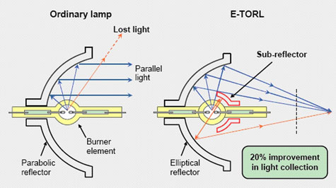 Diagramm Spezialkonstruktion von Epson Lampen